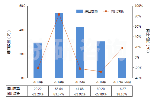 2013-2017年6月中國(guó)其他鎢制品(HS81019990)進(jìn)口量及增速統(tǒng)計(jì)